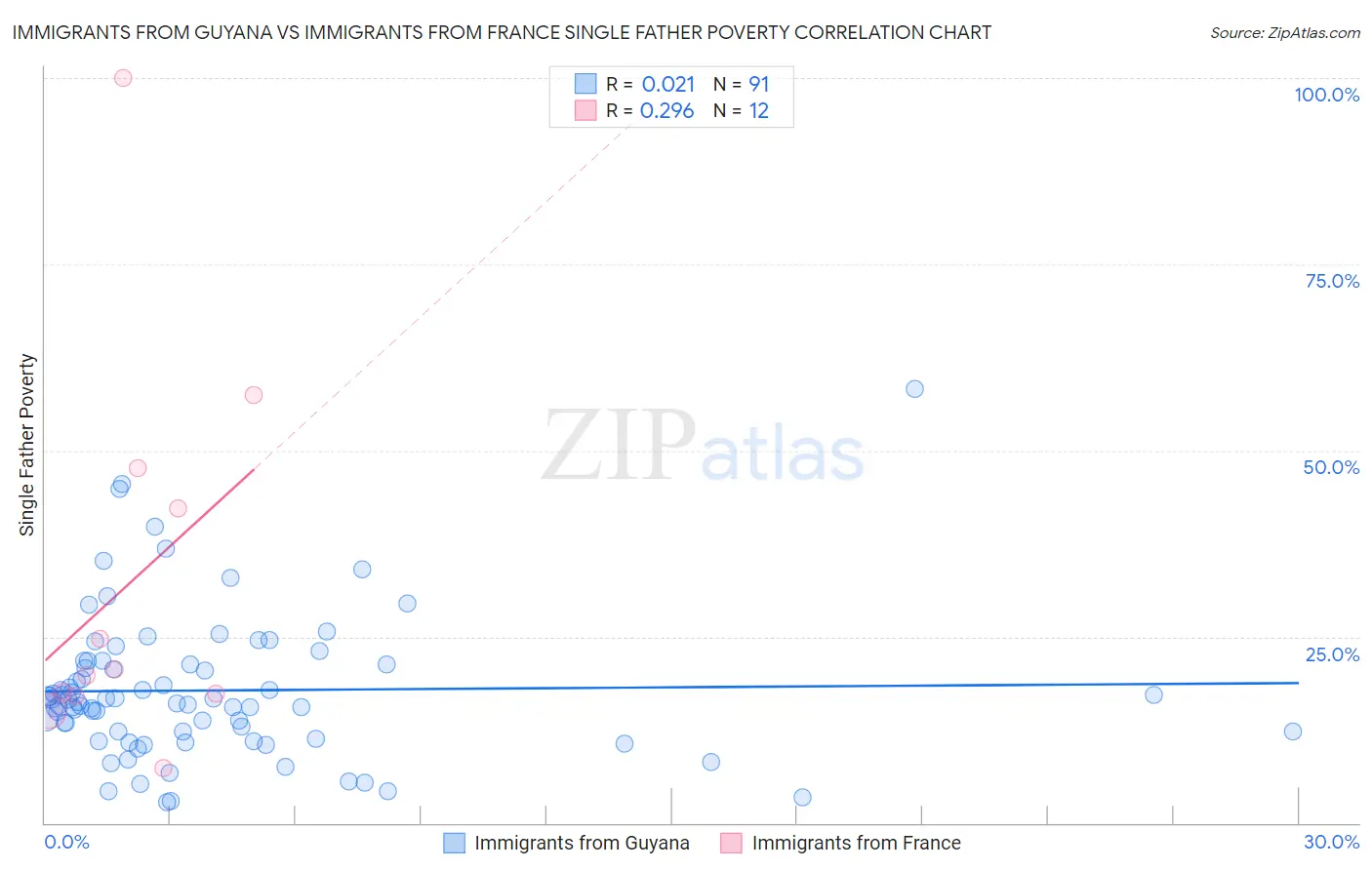Immigrants from Guyana vs Immigrants from France Single Father Poverty