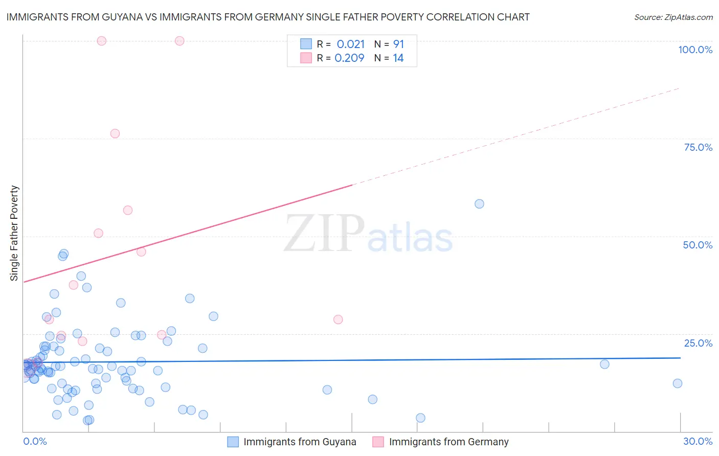 Immigrants from Guyana vs Immigrants from Germany Single Father Poverty