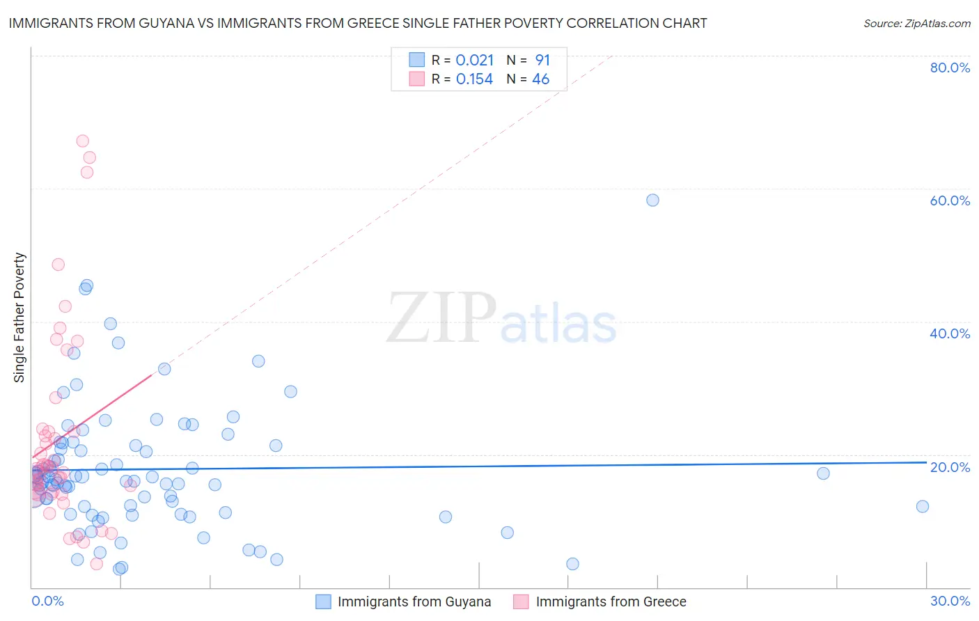 Immigrants from Guyana vs Immigrants from Greece Single Father Poverty