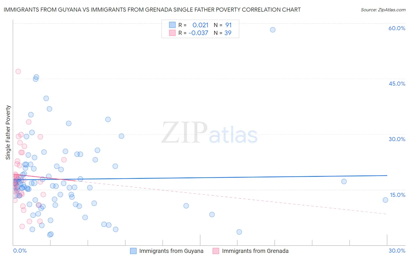 Immigrants from Guyana vs Immigrants from Grenada Single Father Poverty