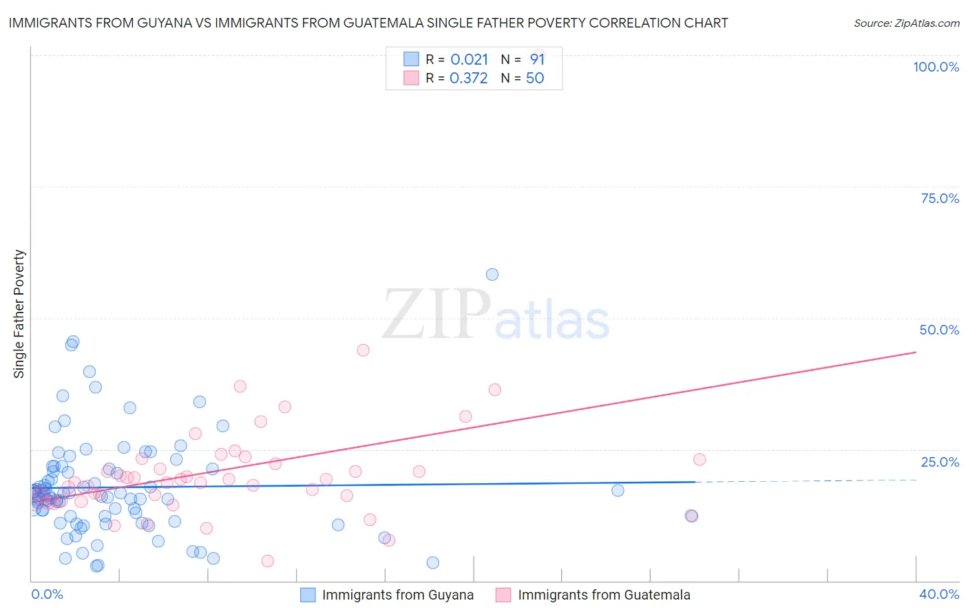 Immigrants from Guyana vs Immigrants from Guatemala Single Father Poverty