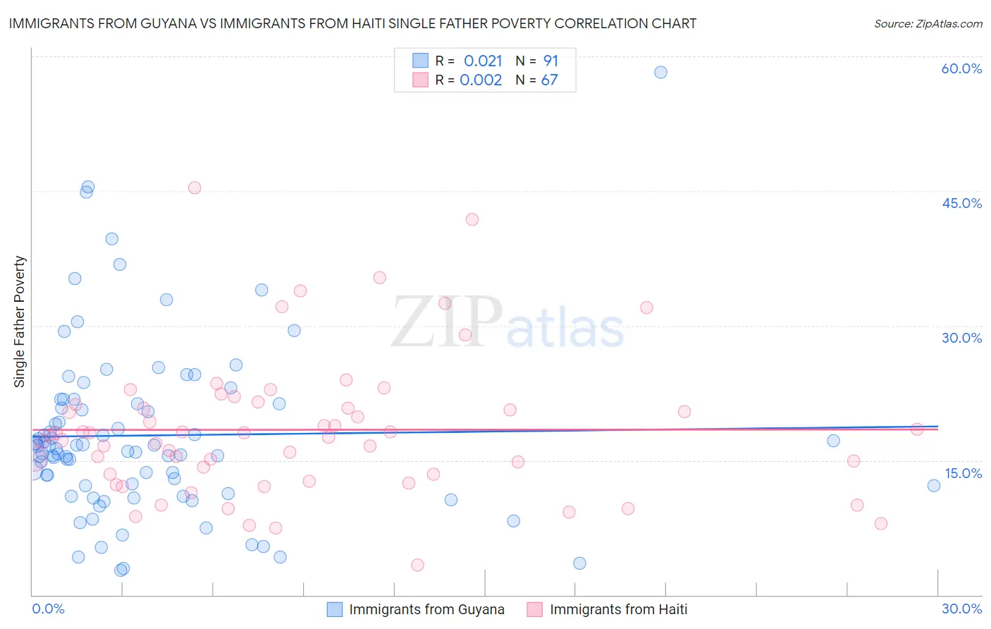 Immigrants from Guyana vs Immigrants from Haiti Single Father Poverty