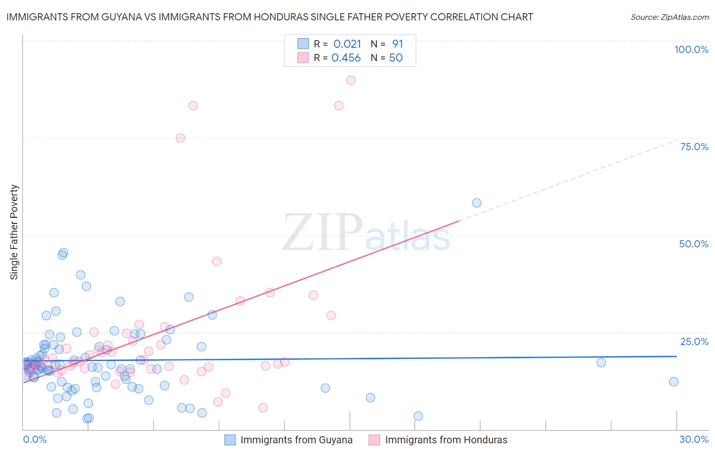 Immigrants from Guyana vs Immigrants from Honduras Single Father Poverty