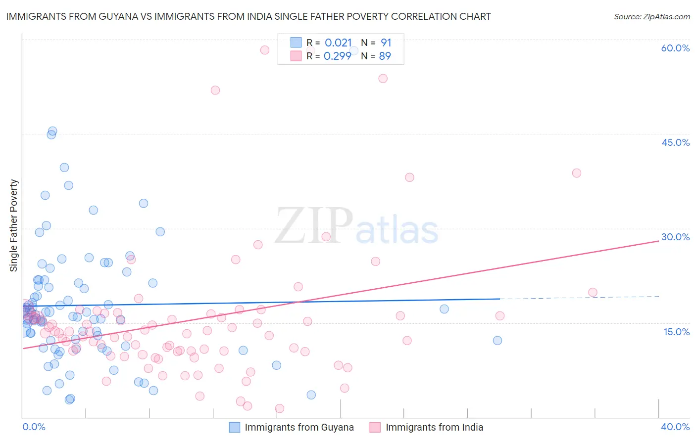 Immigrants from Guyana vs Immigrants from India Single Father Poverty