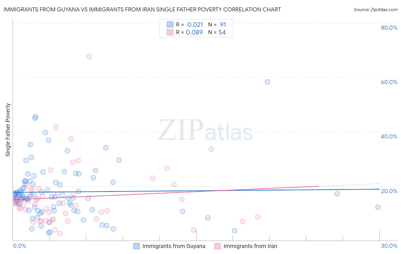 Immigrants from Guyana vs Immigrants from Iran Single Father Poverty