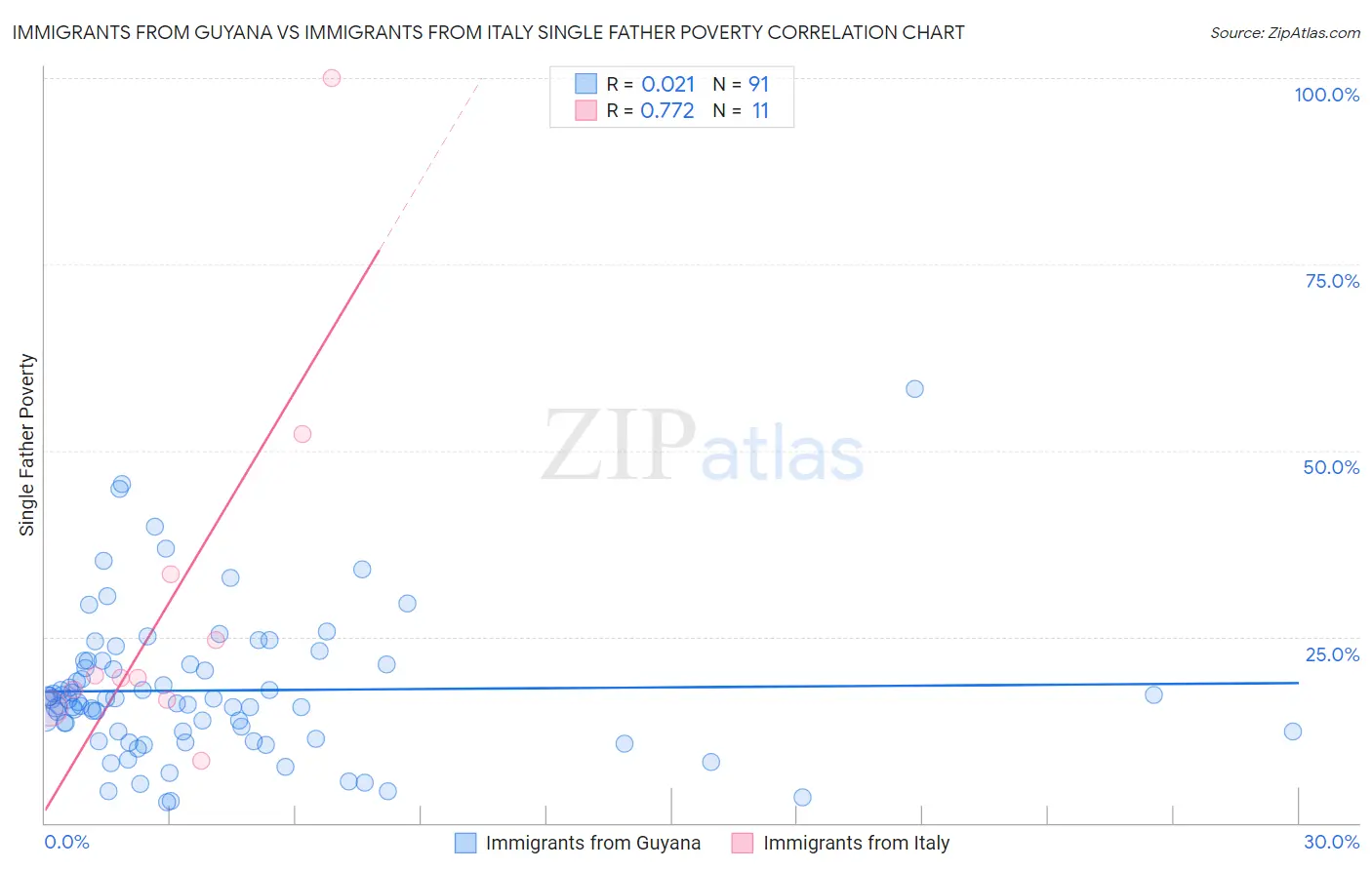 Immigrants from Guyana vs Immigrants from Italy Single Father Poverty