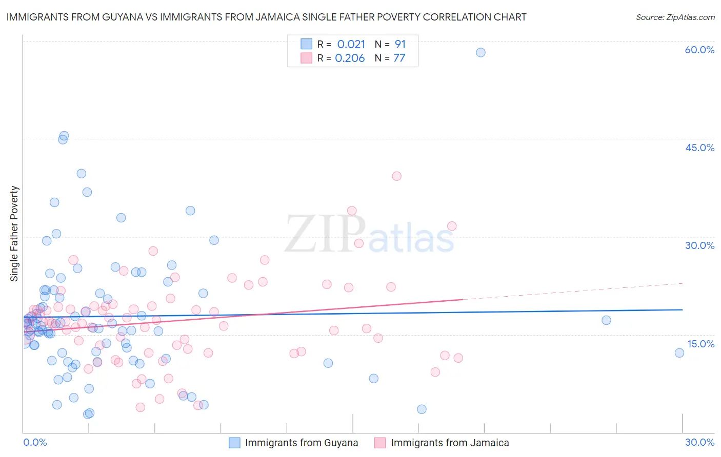 Immigrants from Guyana vs Immigrants from Jamaica Single Father Poverty