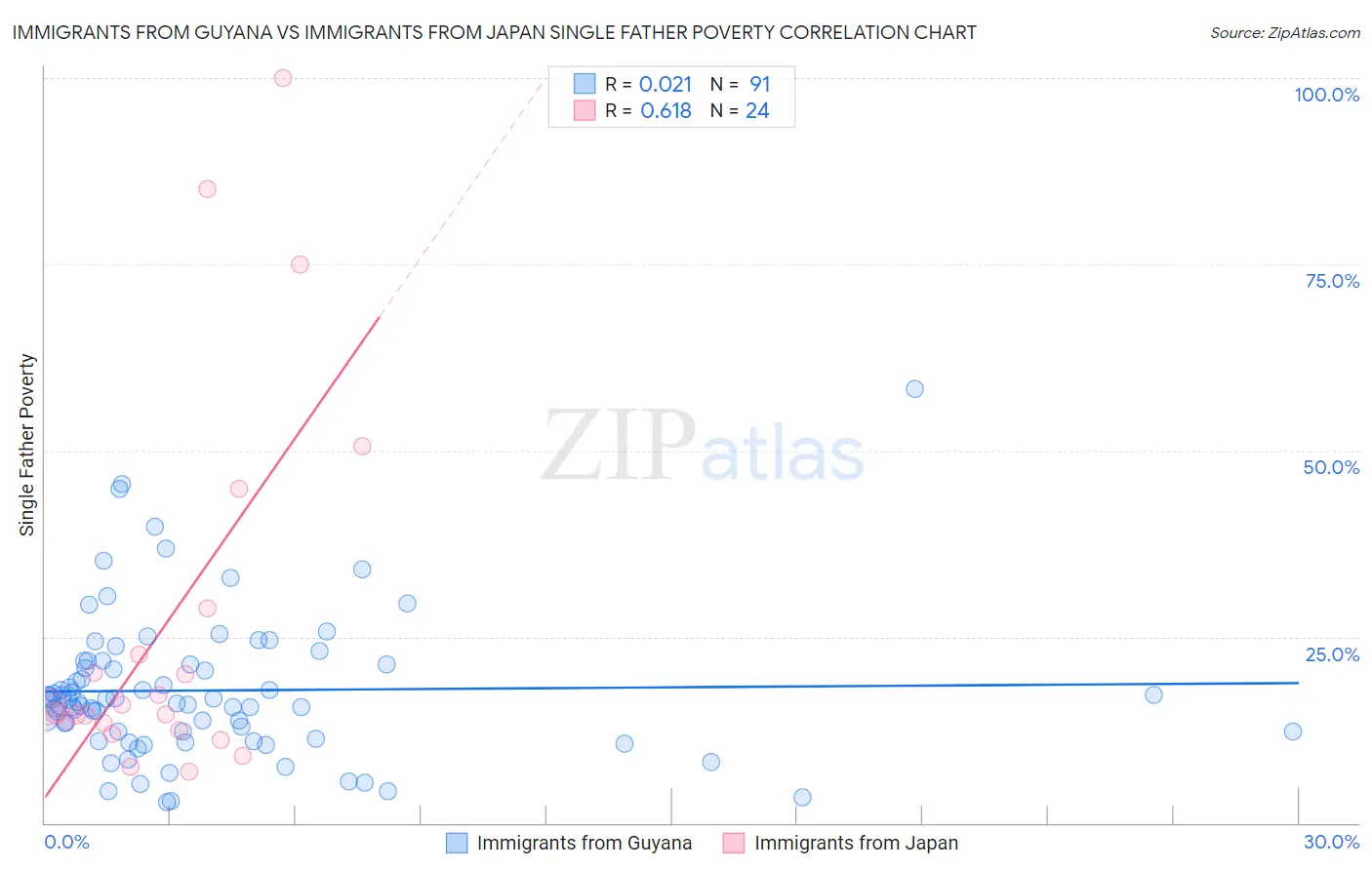 Immigrants from Guyana vs Immigrants from Japan Single Father Poverty