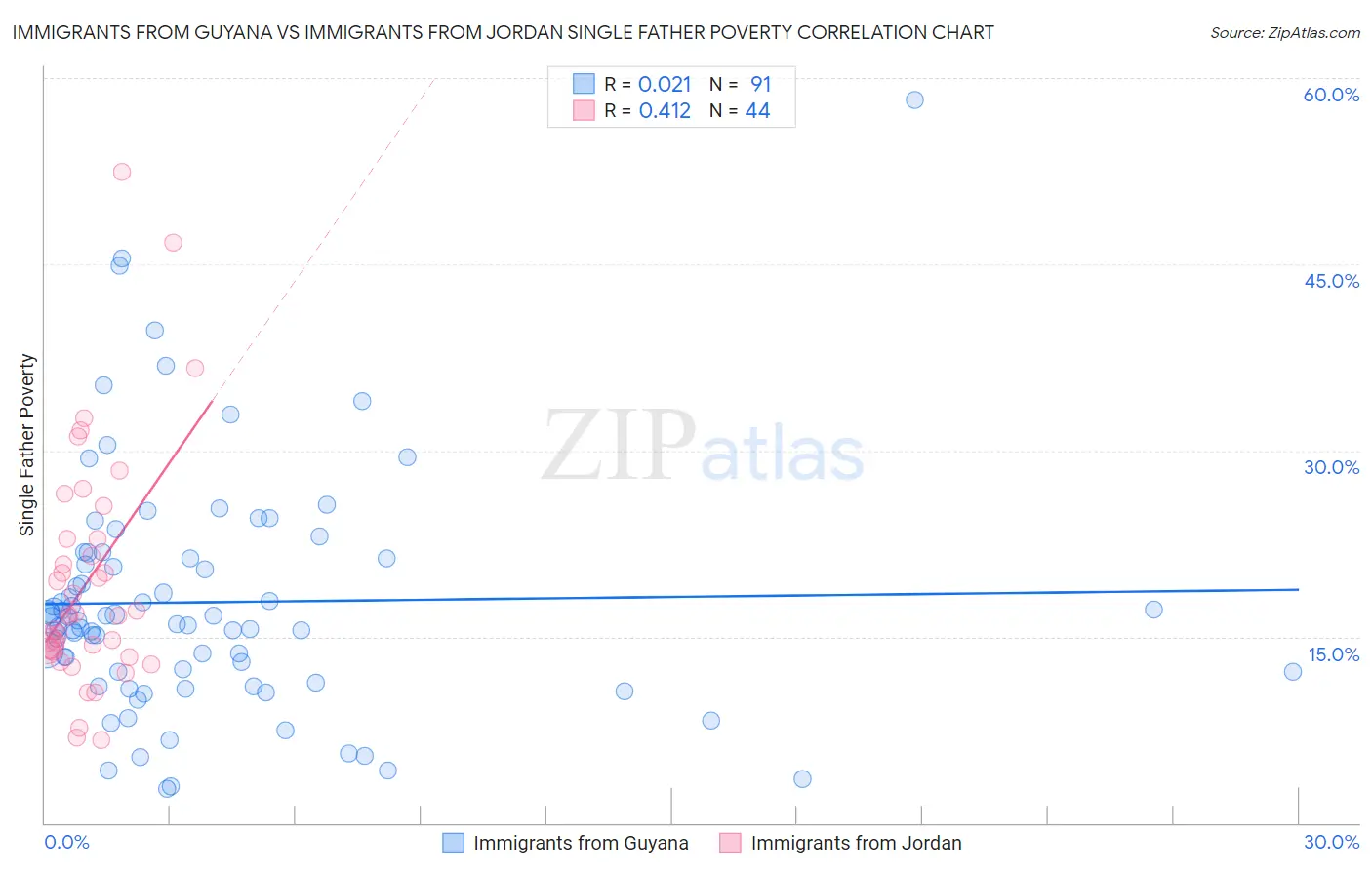 Immigrants from Guyana vs Immigrants from Jordan Single Father Poverty