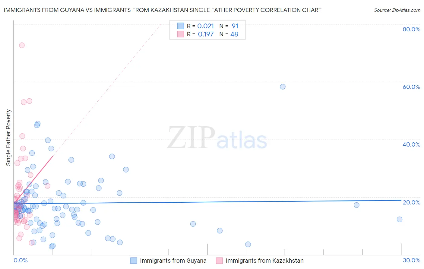 Immigrants from Guyana vs Immigrants from Kazakhstan Single Father Poverty