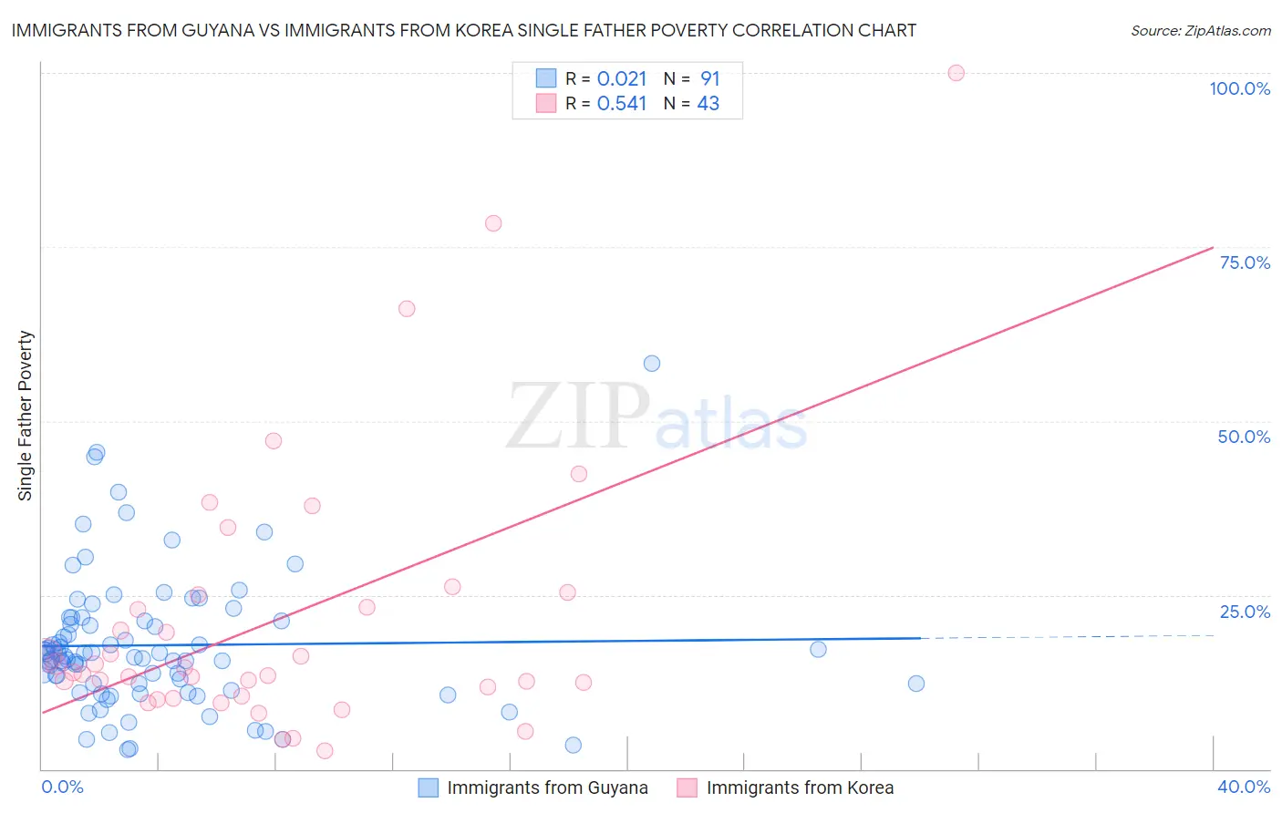 Immigrants from Guyana vs Immigrants from Korea Single Father Poverty