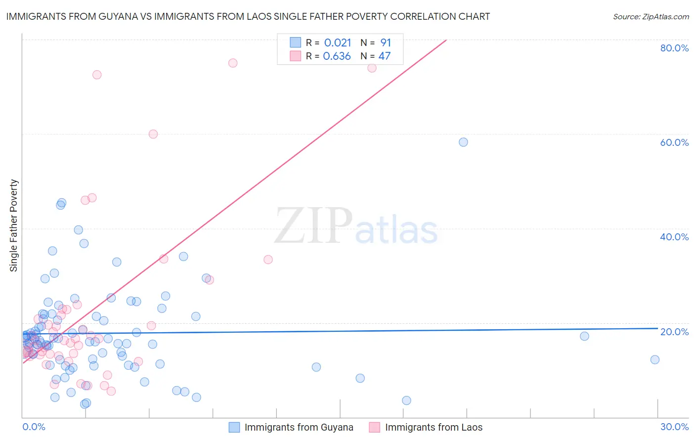 Immigrants from Guyana vs Immigrants from Laos Single Father Poverty