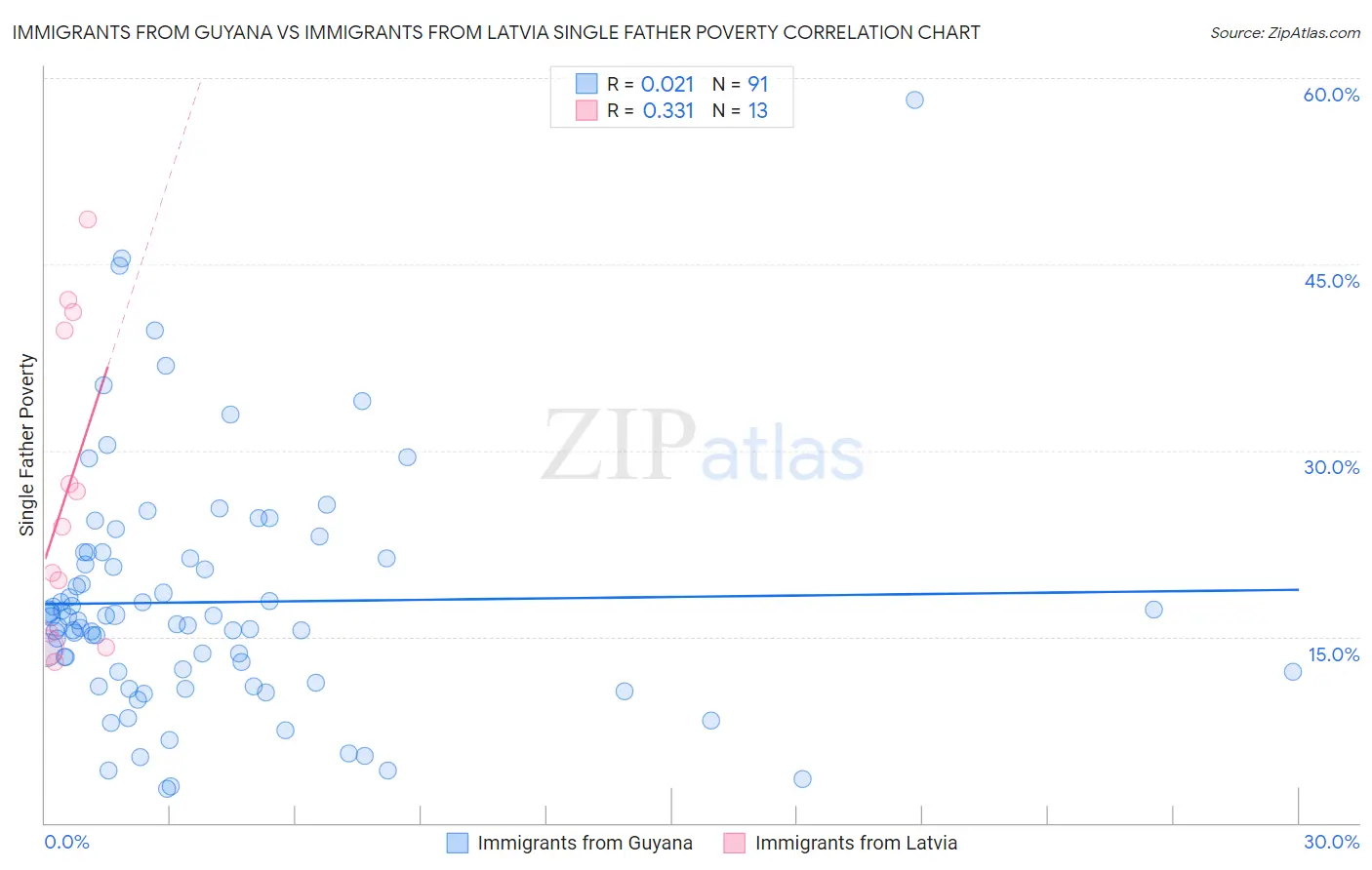 Immigrants from Guyana vs Immigrants from Latvia Single Father Poverty