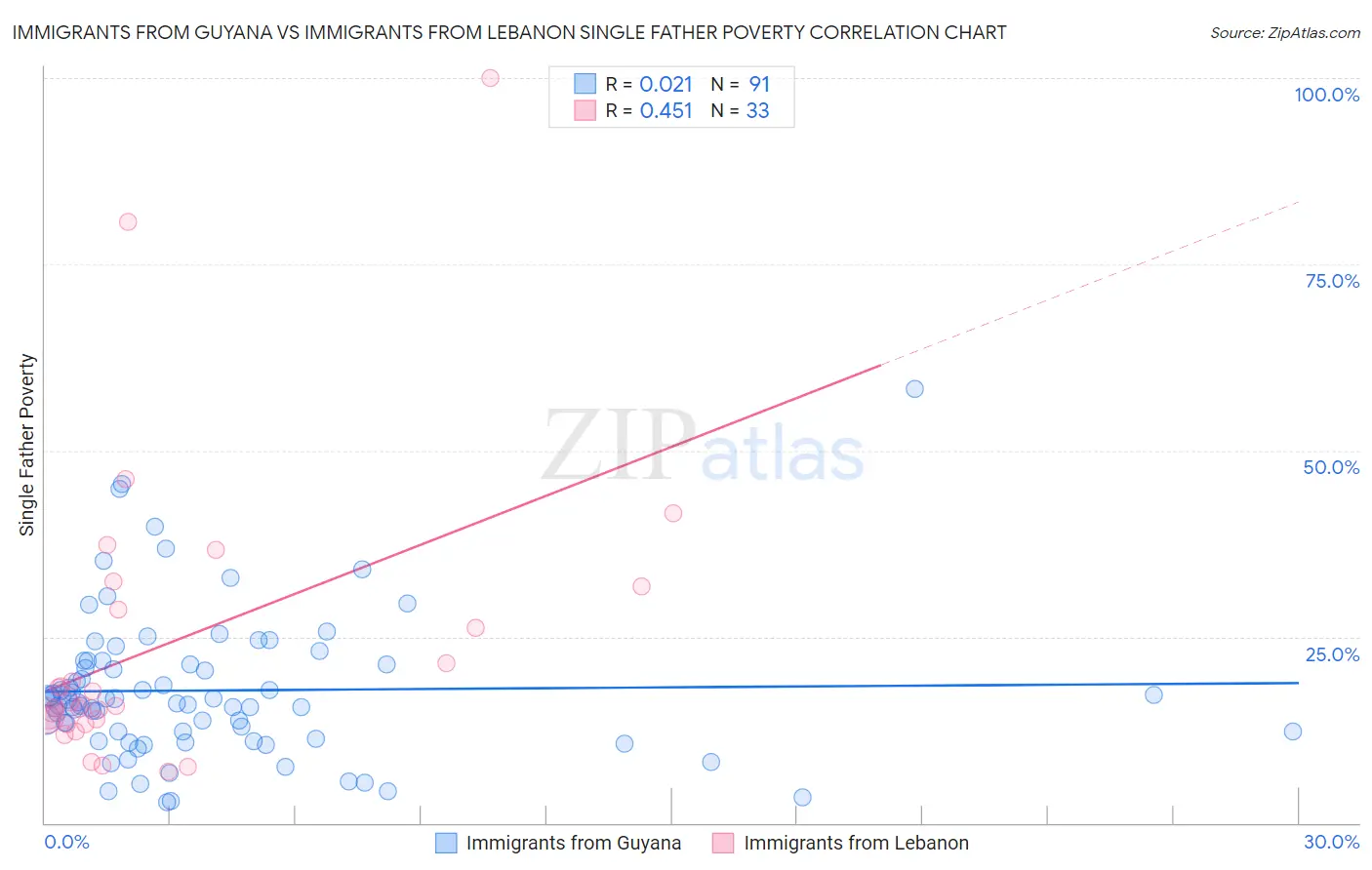 Immigrants from Guyana vs Immigrants from Lebanon Single Father Poverty