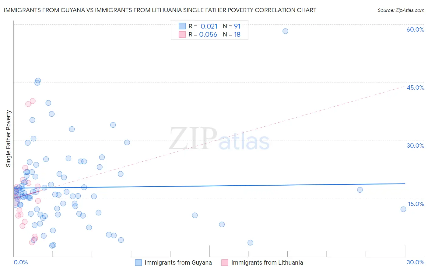 Immigrants from Guyana vs Immigrants from Lithuania Single Father Poverty