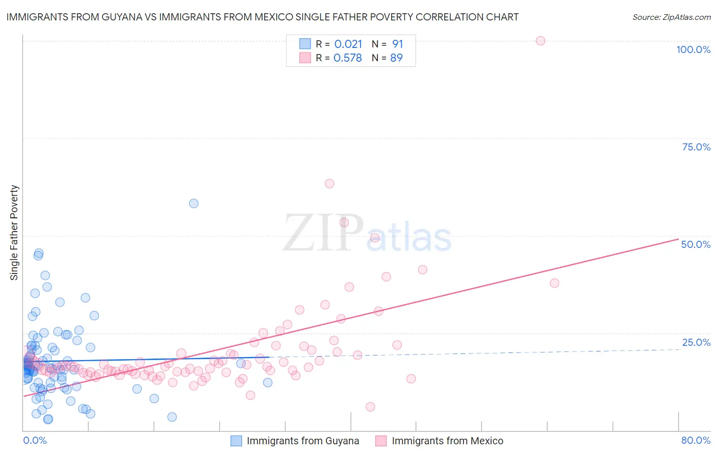 Immigrants from Guyana vs Immigrants from Mexico Single Father Poverty