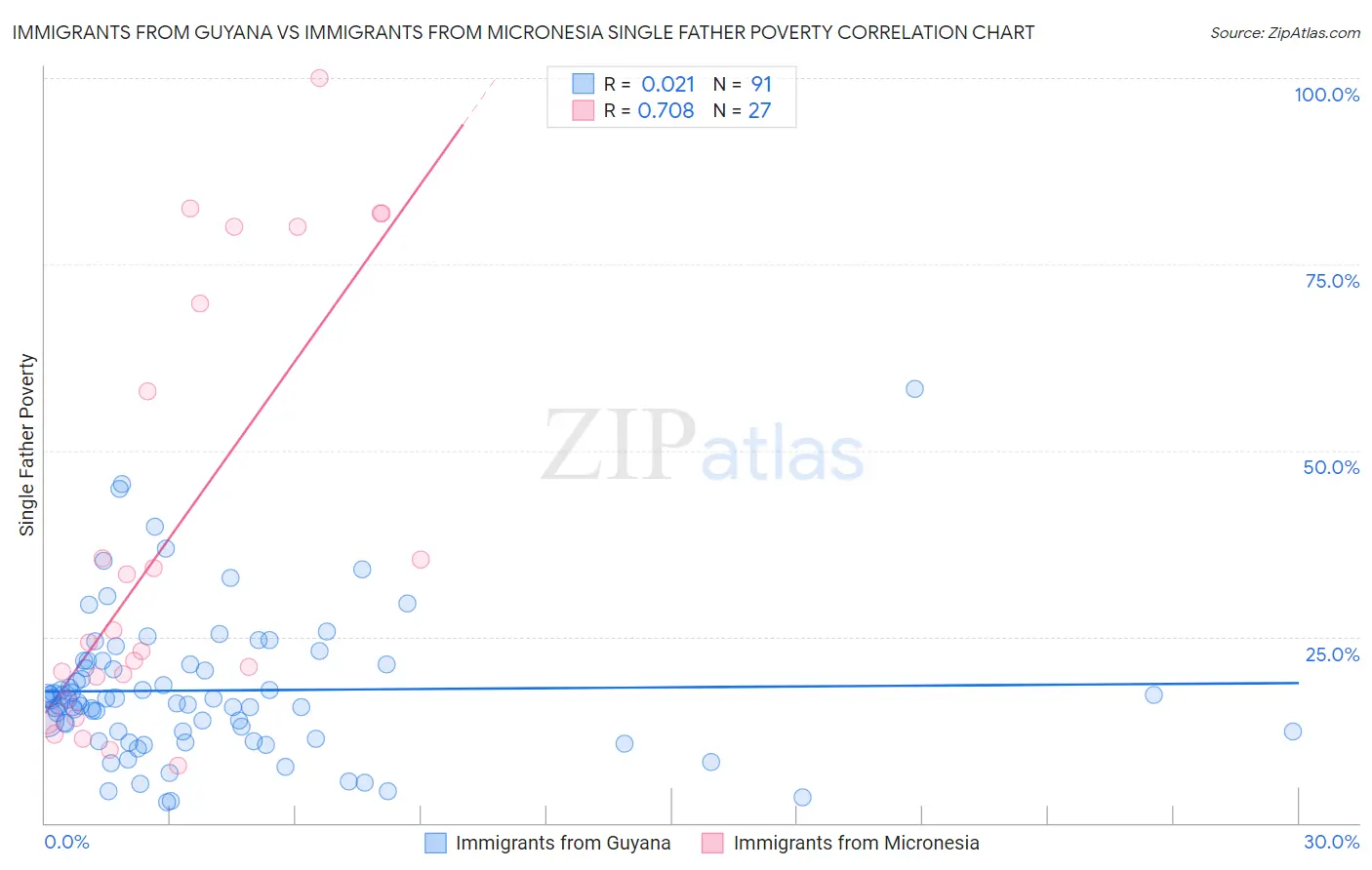 Immigrants from Guyana vs Immigrants from Micronesia Single Father Poverty