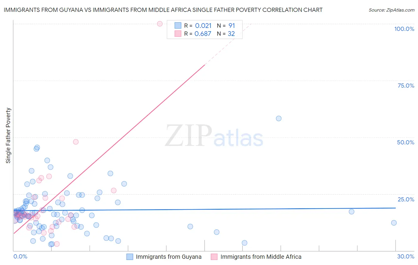 Immigrants from Guyana vs Immigrants from Middle Africa Single Father Poverty