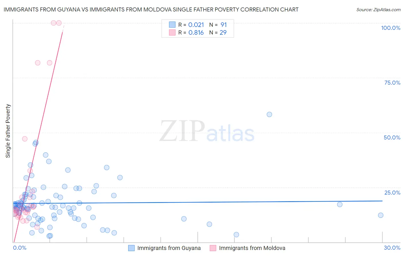 Immigrants from Guyana vs Immigrants from Moldova Single Father Poverty