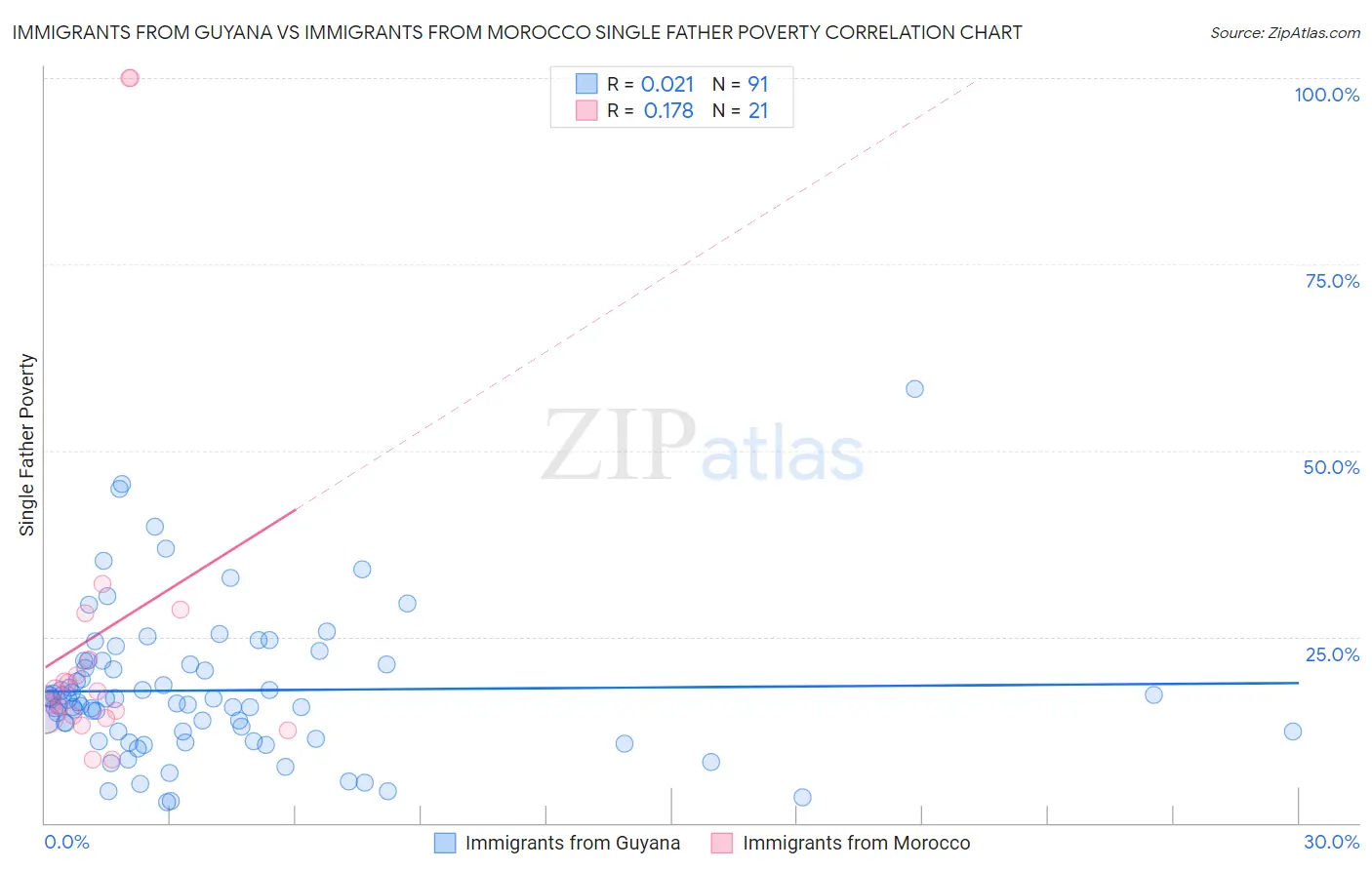 Immigrants from Guyana vs Immigrants from Morocco Single Father Poverty