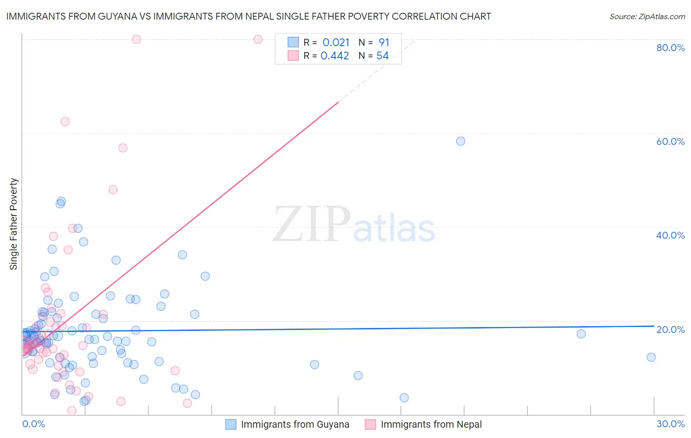 Immigrants from Guyana vs Immigrants from Nepal Single Father Poverty