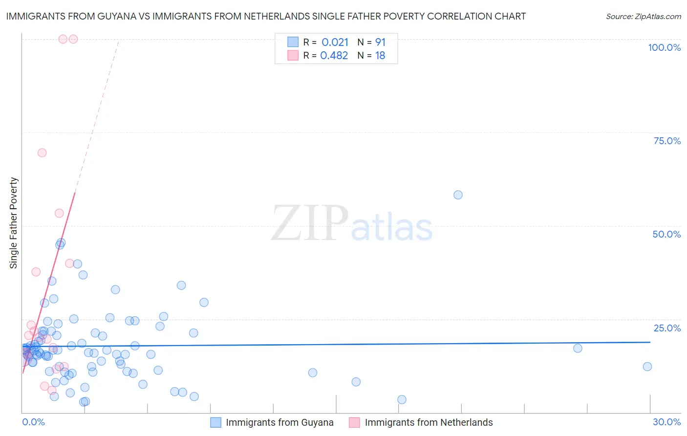 Immigrants from Guyana vs Immigrants from Netherlands Single Father Poverty
