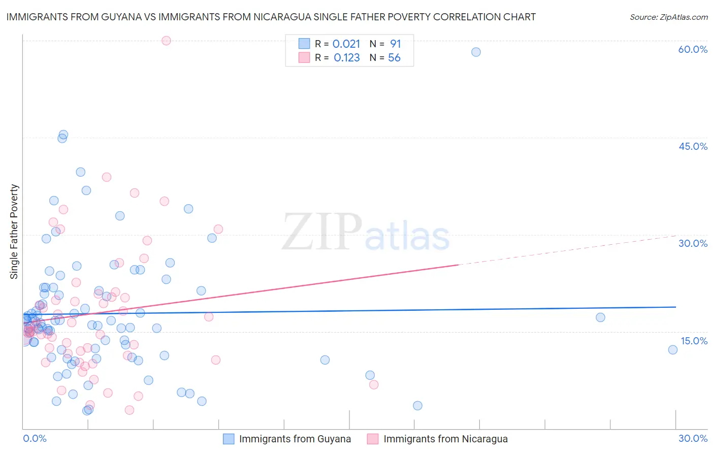 Immigrants from Guyana vs Immigrants from Nicaragua Single Father Poverty