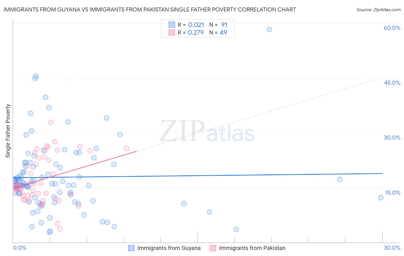 Immigrants from Guyana vs Immigrants from Pakistan Single Father Poverty
