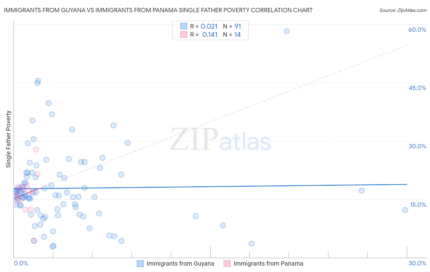 Immigrants from Guyana vs Immigrants from Panama Single Father Poverty