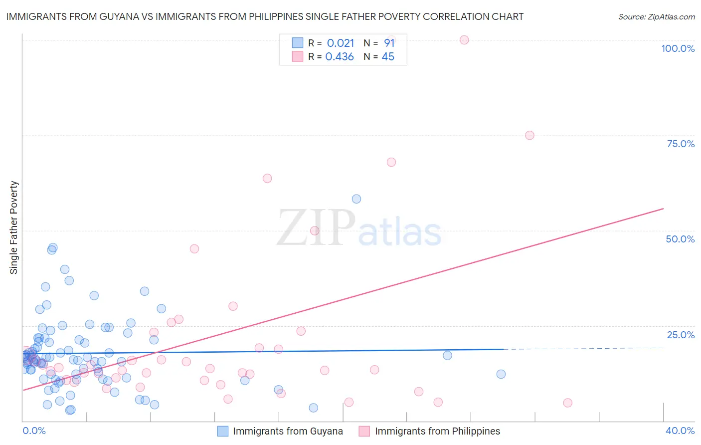 Immigrants from Guyana vs Immigrants from Philippines Single Father Poverty