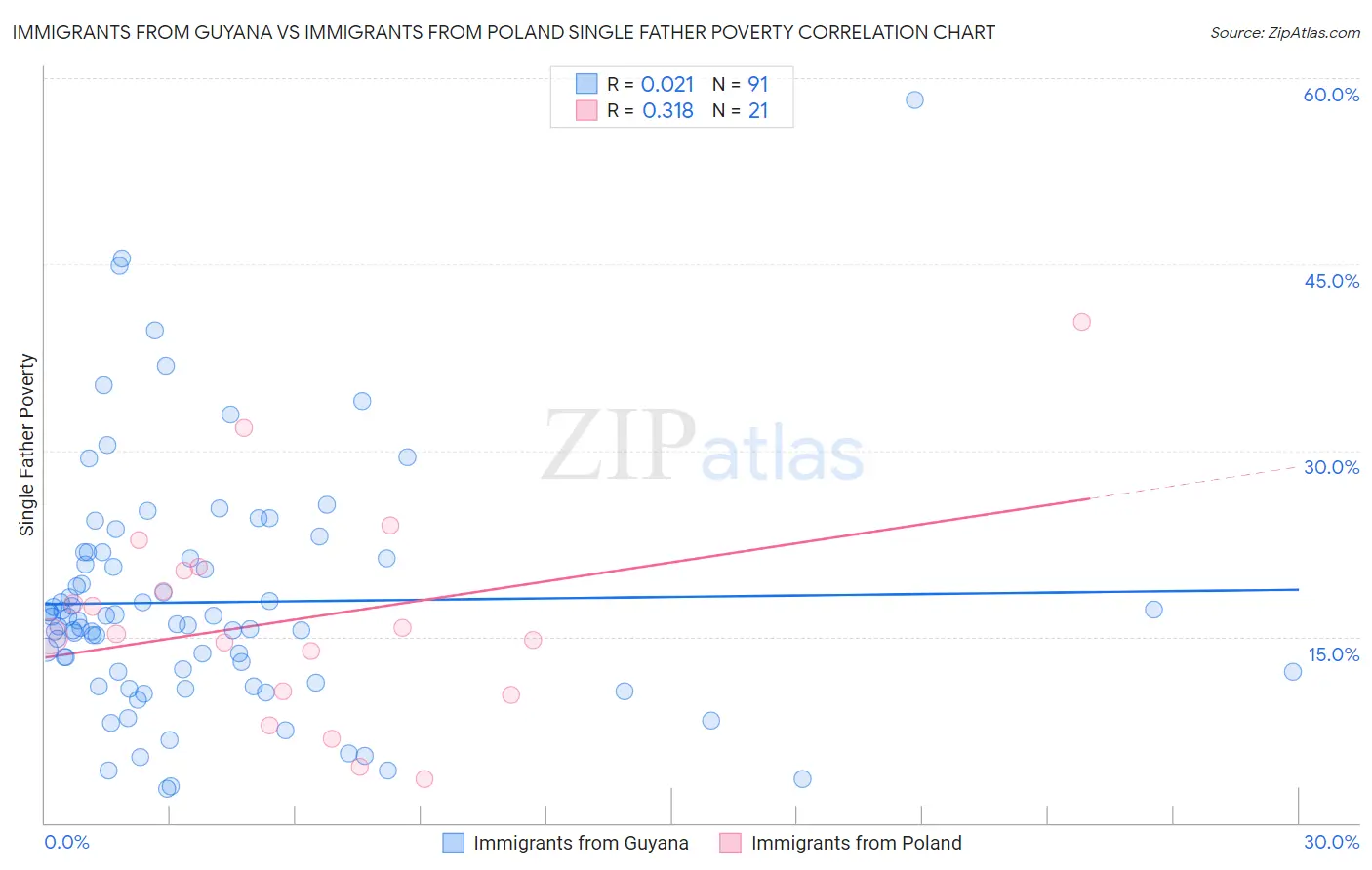 Immigrants from Guyana vs Immigrants from Poland Single Father Poverty
