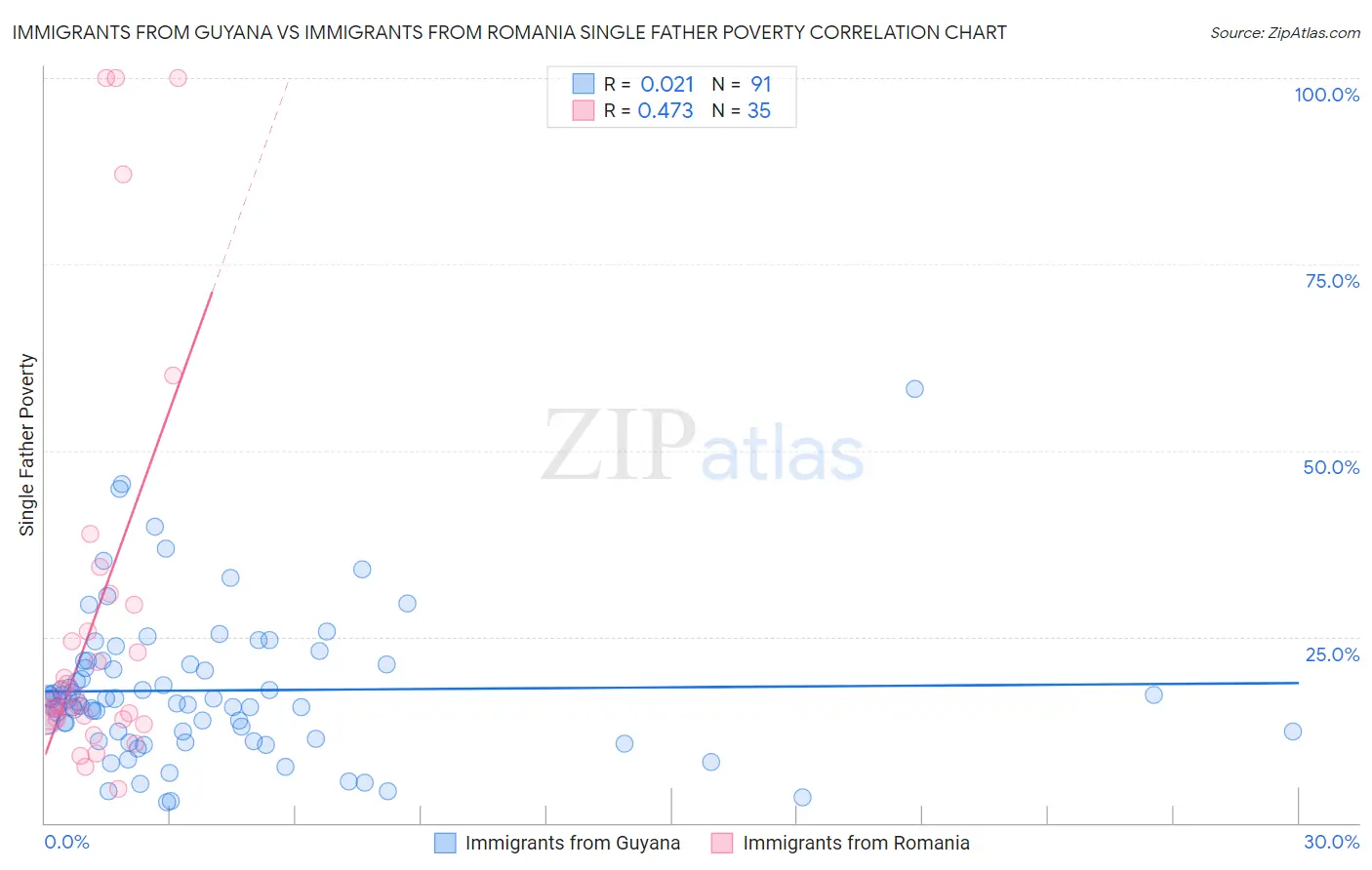 Immigrants from Guyana vs Immigrants from Romania Single Father Poverty