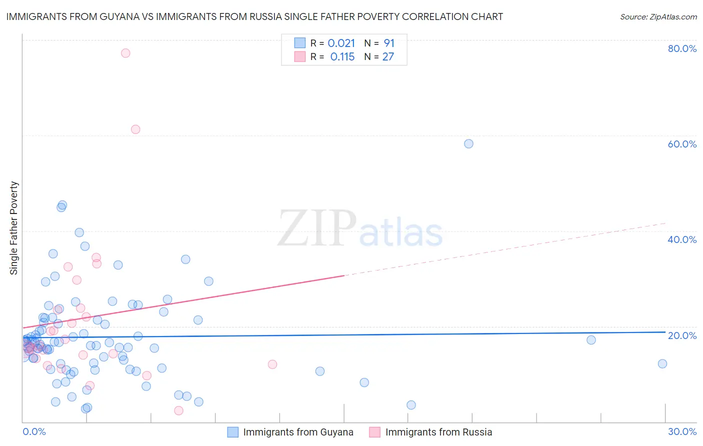 Immigrants from Guyana vs Immigrants from Russia Single Father Poverty