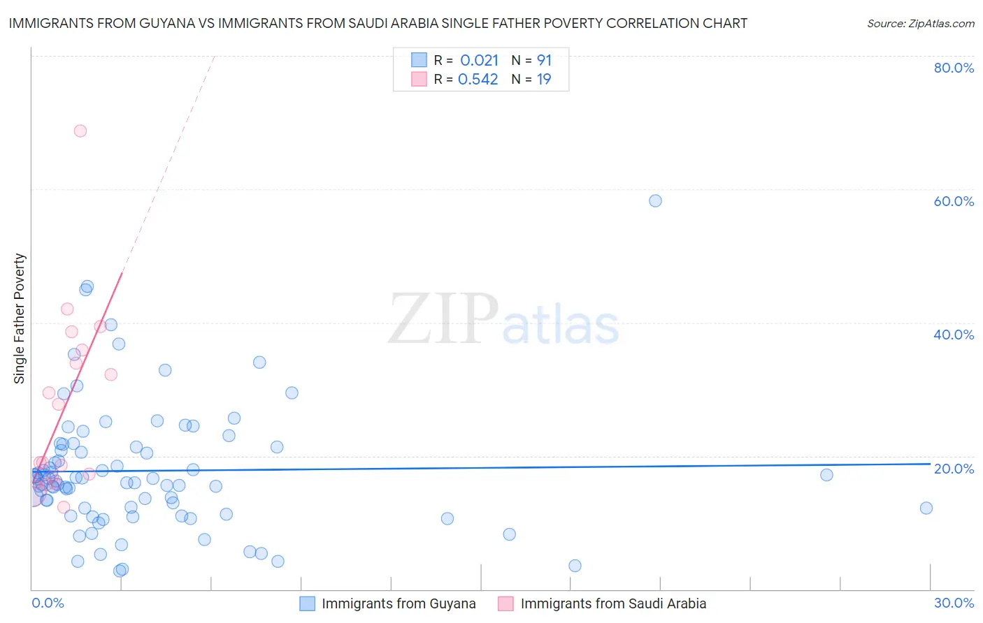 Immigrants from Guyana vs Immigrants from Saudi Arabia Single Father Poverty