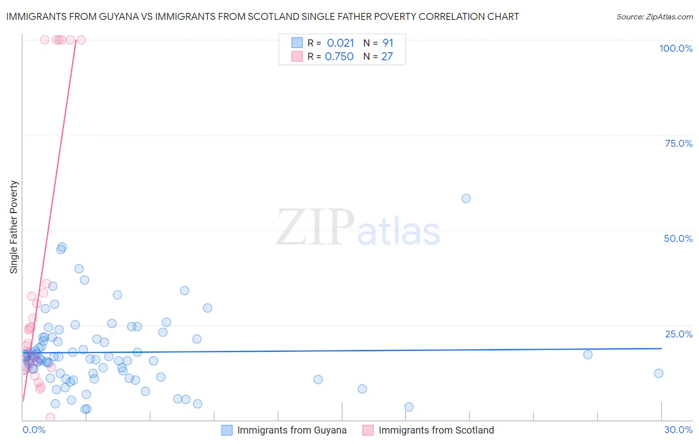 Immigrants from Guyana vs Immigrants from Scotland Single Father Poverty
