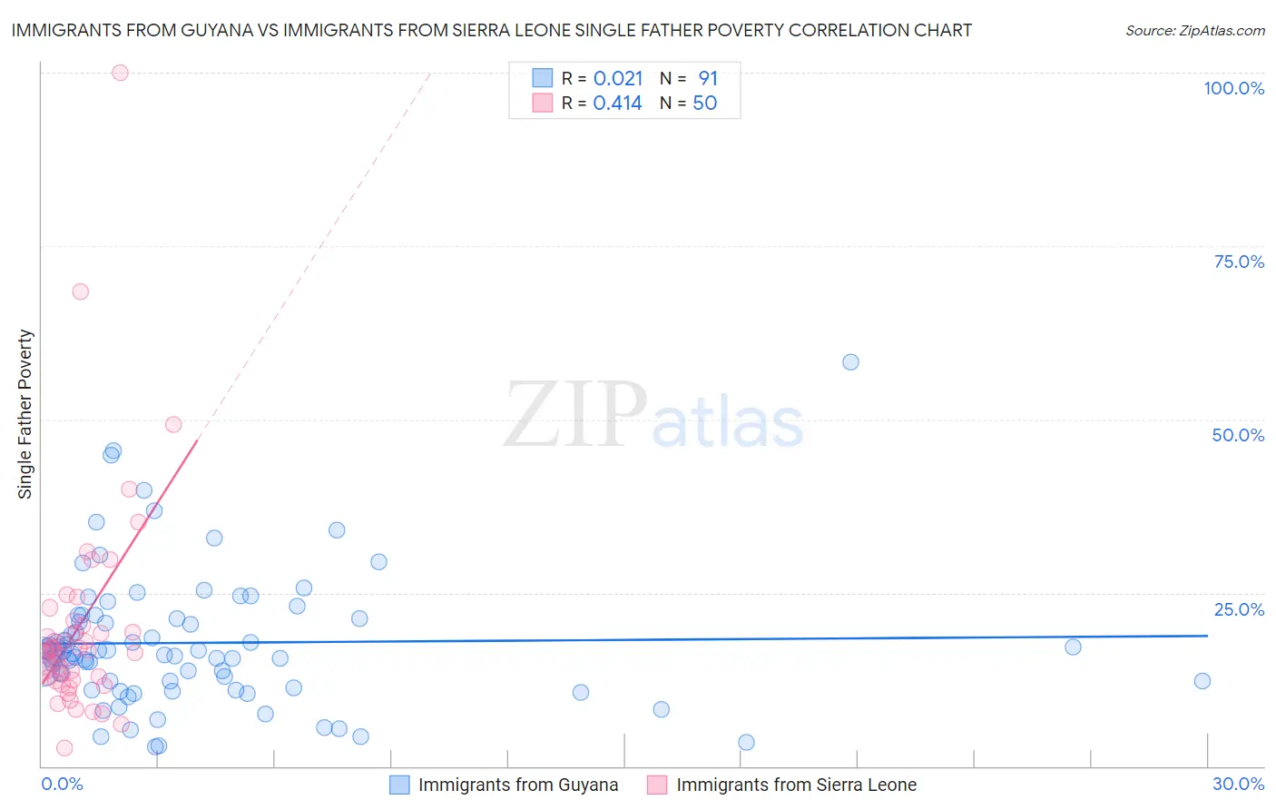 Immigrants from Guyana vs Immigrants from Sierra Leone Single Father Poverty