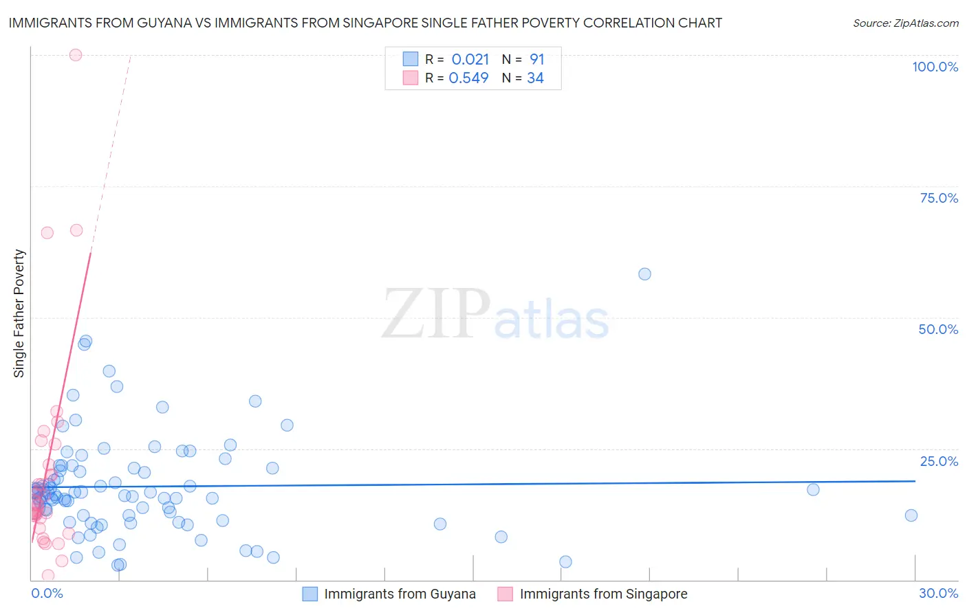 Immigrants from Guyana vs Immigrants from Singapore Single Father Poverty