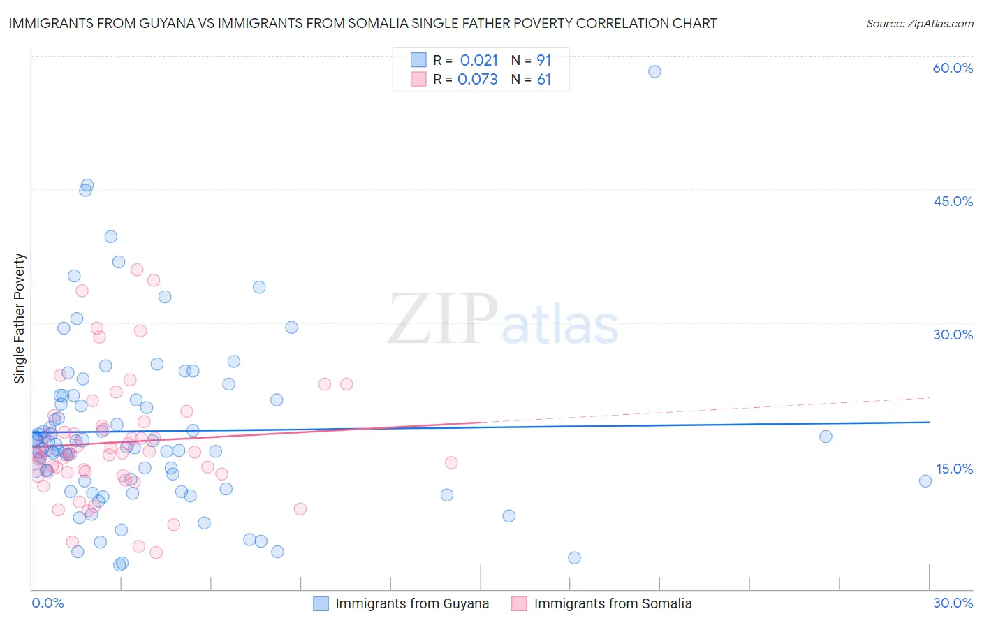 Immigrants from Guyana vs Immigrants from Somalia Single Father Poverty