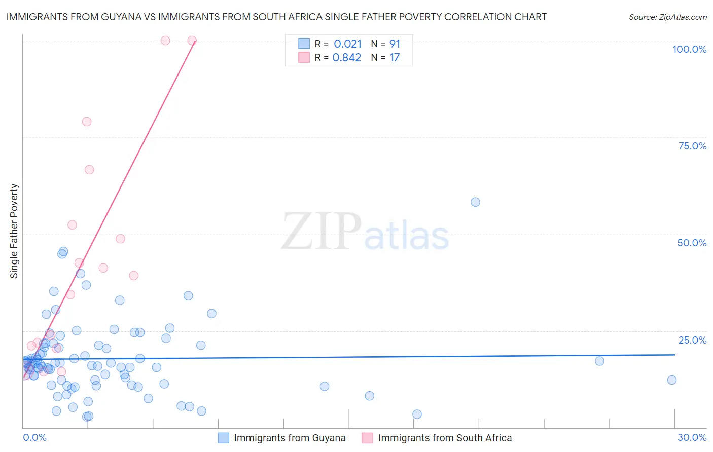 Immigrants from Guyana vs Immigrants from South Africa Single Father Poverty