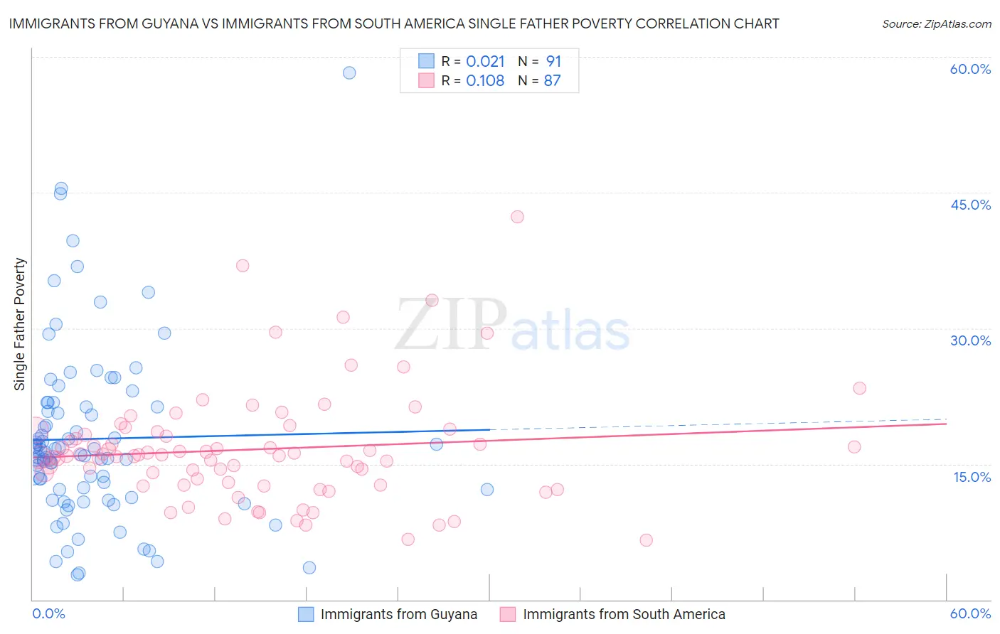 Immigrants from Guyana vs Immigrants from South America Single Father Poverty