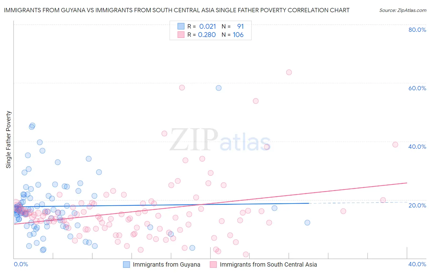 Immigrants from Guyana vs Immigrants from South Central Asia Single Father Poverty