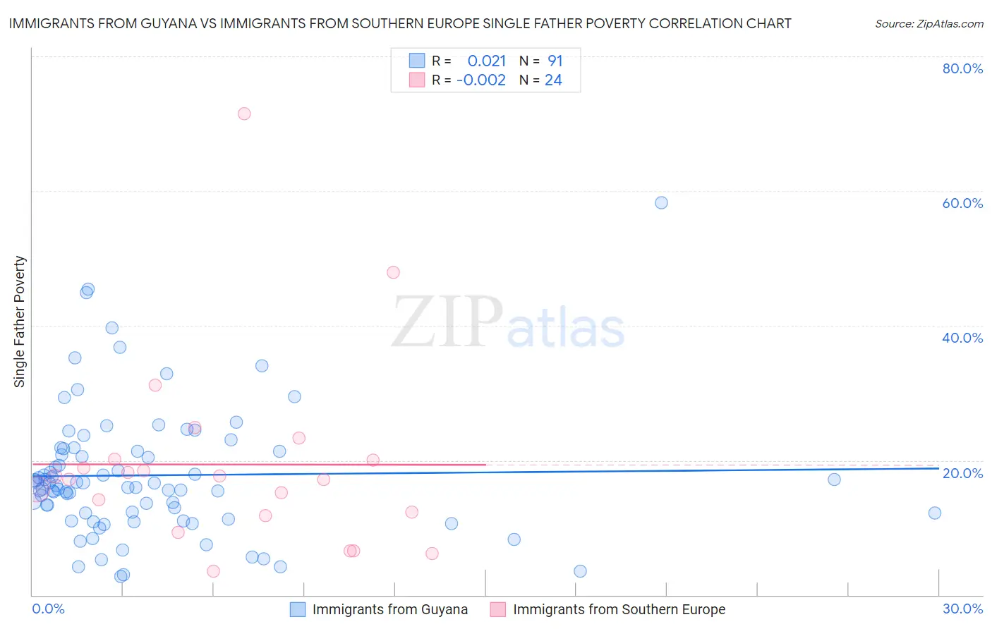 Immigrants from Guyana vs Immigrants from Southern Europe Single Father Poverty
