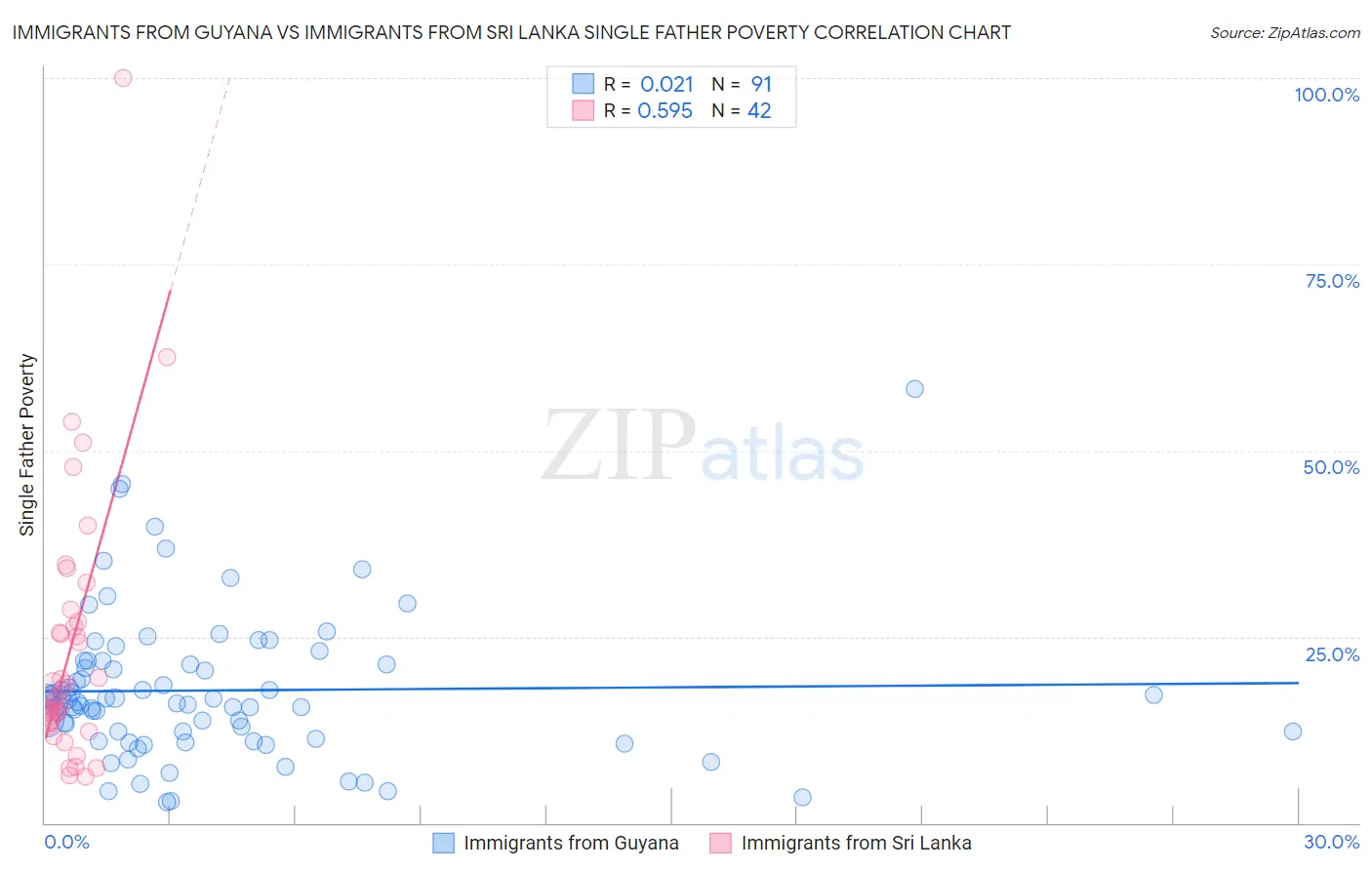 Immigrants from Guyana vs Immigrants from Sri Lanka Single Father Poverty
