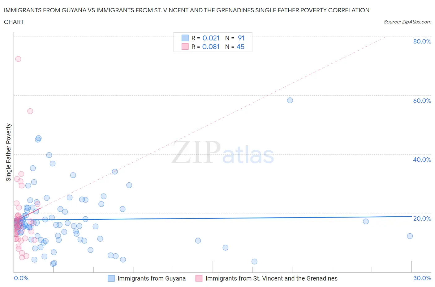 Immigrants from Guyana vs Immigrants from St. Vincent and the Grenadines Single Father Poverty