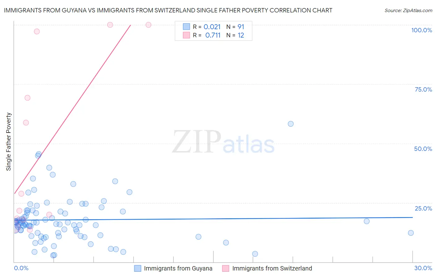 Immigrants from Guyana vs Immigrants from Switzerland Single Father Poverty