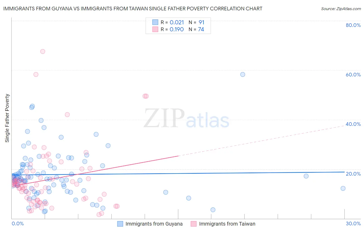 Immigrants from Guyana vs Immigrants from Taiwan Single Father Poverty
