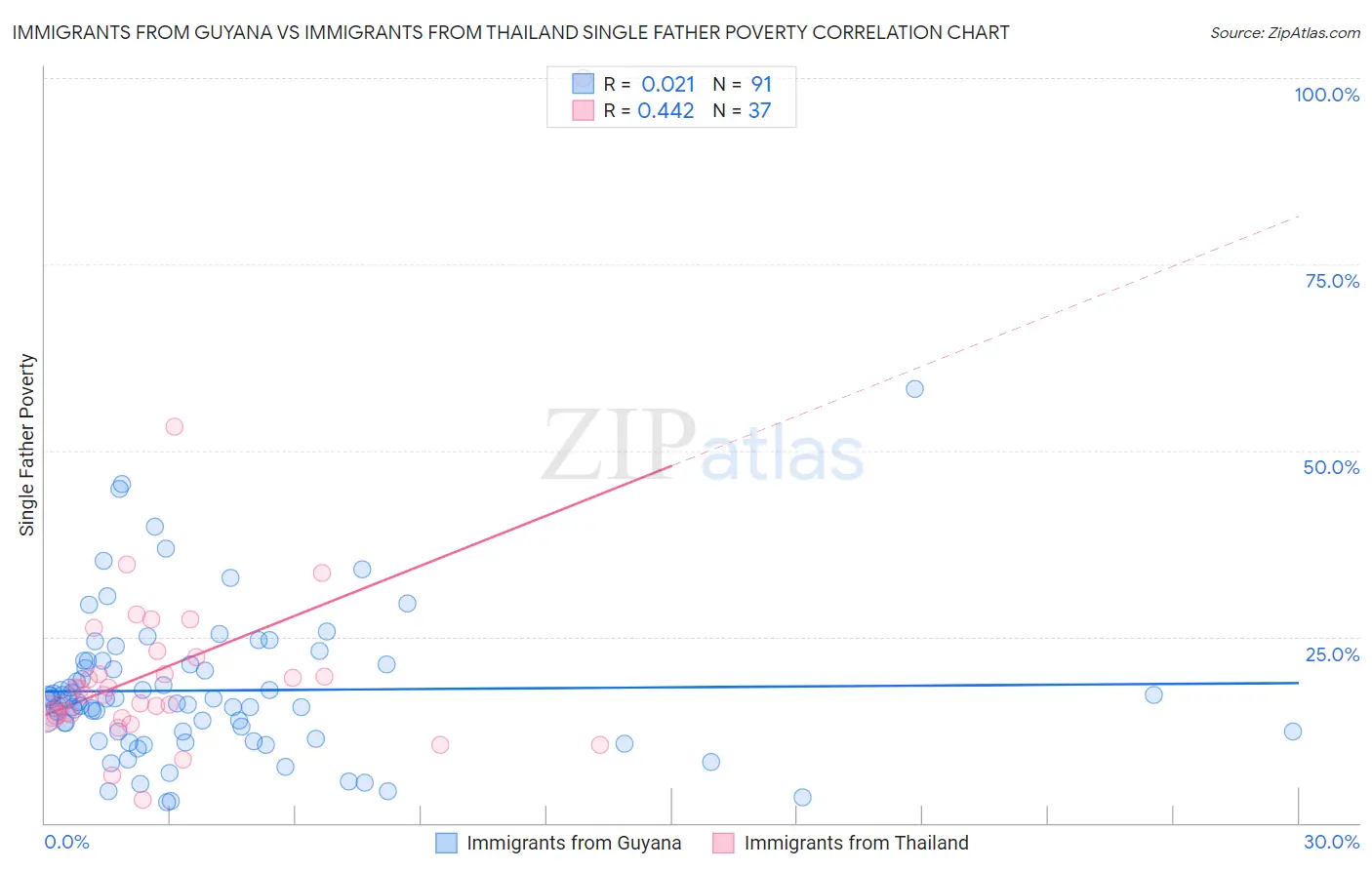 Immigrants from Guyana vs Immigrants from Thailand Single Father Poverty