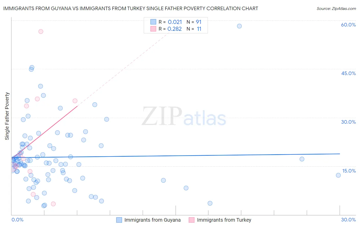 Immigrants from Guyana vs Immigrants from Turkey Single Father Poverty