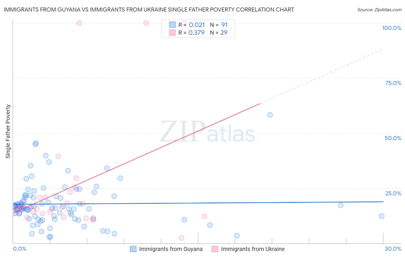 Immigrants from Guyana vs Immigrants from Ukraine Single Father Poverty