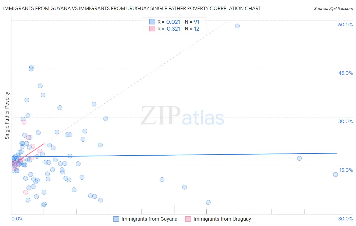 Immigrants from Guyana vs Immigrants from Uruguay Single Father Poverty